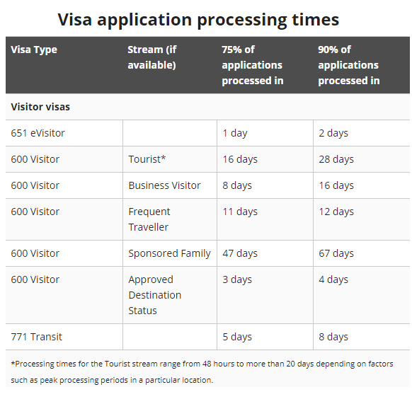 Thời gian xét duyệt Visa du lịch/ Công tác Úc (Lãnh sự quán)