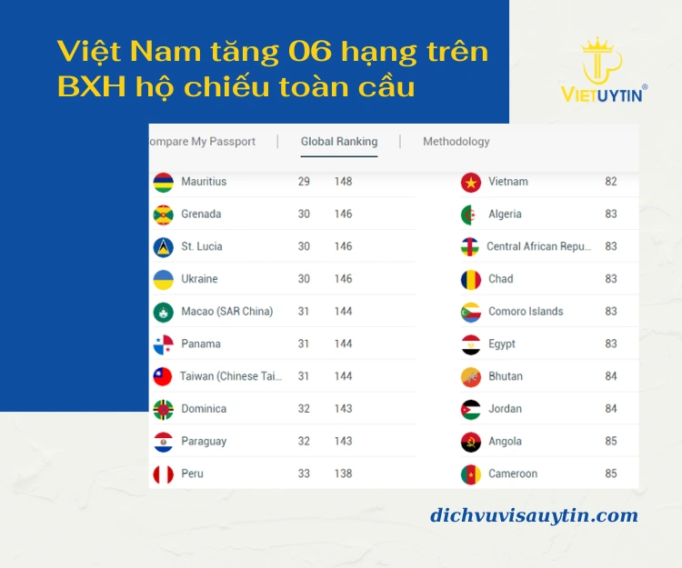 Vị trí của Việt Nam trên BXH hộ chiếu quyền lực thế giới